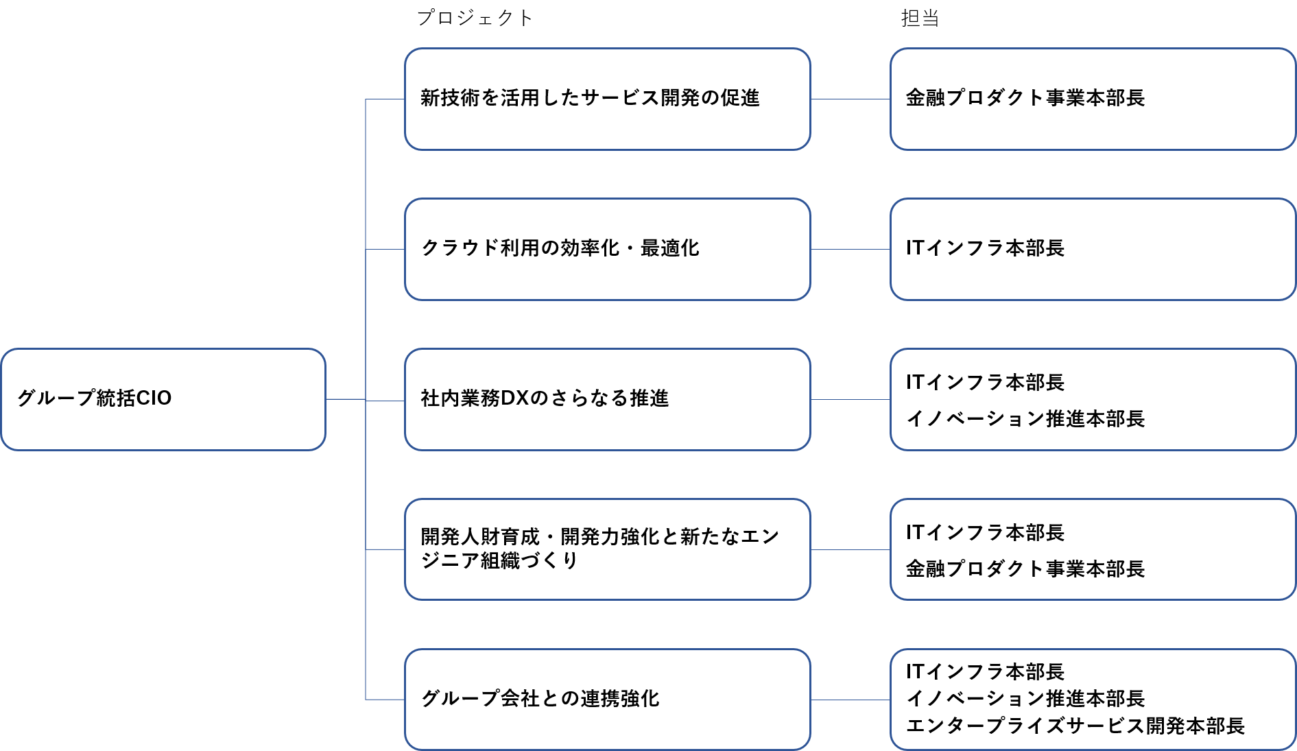 DX戦略の推進体制図