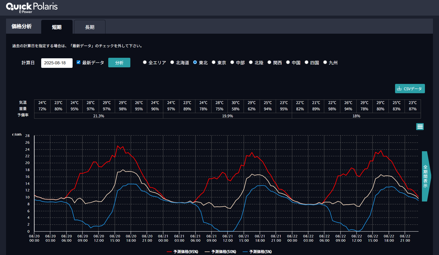 QUICK E-Power Polarisの価格予測画面